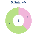 Donutdiagramm Satz 5: Gewonnen vs. verloren