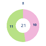 Donutdiagramm Gewonnen vs. verloren