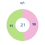 Donutdiagramm Gewonnen vs. verloren