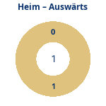 Donutdiagramm Anzahl Heim- und Auswärtsspiele