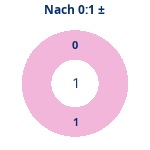 Donutdiagramm Nach 0:1: Gewonnen vs. verloren