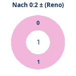 Nach 0:2: Gewonnen vs. verloren (reno). Donutdiagramm Nach 0:2: Gewonnen vs. verloren (reno)