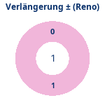 Verlängerung: Gewonnen vs. verloren (reno). Donutdiagramm Verlängerung: Gewonnen vs. verloren (reno)