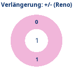 Donutdiagramm Verlängerung: Gewonnen vs. verloren (reno)