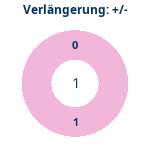 Donutdiagramm Verlängerung: Gewonnen vs. verloren