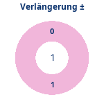Verlängerung: Gewonnen vs. verloren. Donutdiagramm Verlängerung: Gewonnen vs. verloren