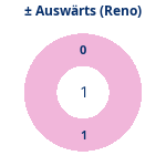 Gewonnen vs. verloren – Auswärtsspiele (reno). Donutdiagramm Gewonnen vs. verloren – Auswärtsspiele (reno)