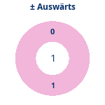 Gewonnen vs. verloren – Auswärtsspiele. Donutdiagramm Gewonnen vs. verloren – Auswärtsspiele