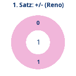 Donutdiagramm Satz 1: Gewonnen vs. verloren (reno)
