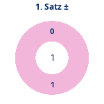 Donutdiagramm Satz 1: Gewonnen vs. verloren