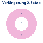 Verlängerung Satz 2: Gewonnen vs. verloren. Donutdiagramm Verlängerung Satz 2: Gewonnen vs. verloren