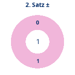 Donutdiagramm Satz 2: Gewonnen vs. verloren