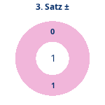 Satz 3: Gewonnen vs. verloren. Donutdiagramm Satz 3: Gewonnen vs. verloren
