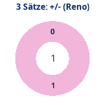 Donutdiagramm 3-Satz-Spiele: Gewonnen vs. verloren (reno)