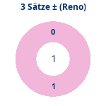 3-Satz-Spiele: Gewonnen vs. verloren (reno). Donutdiagramm 3-Satz-Spiele: Gewonnen vs. verloren (reno)