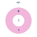 Donutdiagramm Gewonnen vs. verloren