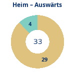 Donutdiagramm Anzahl Heim- und Auswärtsspiele