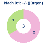 Donutdiagramm Nach 0:1: Gewonnen vs. verloren (jürgen)