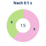 Donutdiagramm Nach 0:1: Gewonnen vs. verloren