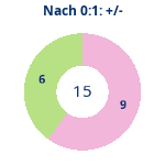 Donutdiagramm Nach 0:1: Gewonnen vs. verloren