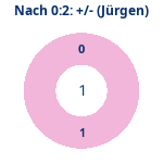 Donutdiagramm Nach 0:2: Gewonnen vs. verloren (jürgen)