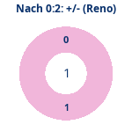 Donutdiagramm Nach 0:2: Gewonnen vs. verloren (reno)