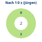 Donutdiagramm Nach 1:0: Gewonnen vs. verloren (jürgen)