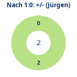 Donutdiagramm Nach 1:0: Gewonnen vs. verloren (jürgen)