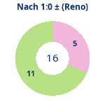 Donutdiagramm Nach 1:0: Gewonnen vs. verloren (reno)
