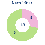 Donutdiagramm Nach 1:0: Gewonnen vs. verloren