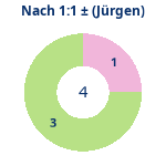 Donutdiagramm Nach 1:1: Gewonnen vs. verloren (jürgen)