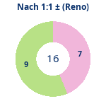 Donutdiagramm Nach 1:1: Gewonnen vs. verloren (reno)