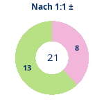 Donutdiagramm Nach 1:1: Gewonnen vs. verloren