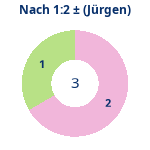 Donutdiagramm Nach 1:2: Gewonnen vs. verloren (jürgen)