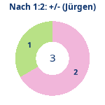 Donutdiagramm Nach 1:2: Gewonnen vs. verloren (jürgen)