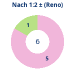 Donutdiagramm Nach 1:2: Gewonnen vs. verloren (reno)