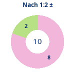 Donutdiagramm Nach 1:2: Gewonnen vs. verloren