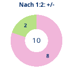 Donutdiagramm Nach 1:2: Gewonnen vs. verloren