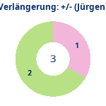 Donutdiagramm Verlängerung: Gewonnen vs. verloren (jürgen)