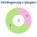Donutdiagramm Verlängerung: Gewonnen vs. verloren (jürgen)