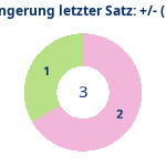 Donutdiagramm Verlängerung letzter Satz: Gewonnen vs. verloren (reno)