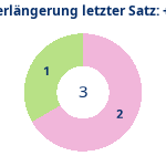 Donutdiagramm Verlängerung letzter Satz: Gewonnen vs. verloren