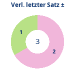 Donutdiagramm Verlängerung letzter Satz: Gewonnen vs. verloren