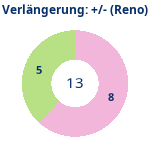 Donutdiagramm Verlängerung: Gewonnen vs. verloren (reno)