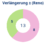 Donutdiagramm Verlängerung: Gewonnen vs. verloren (reno)