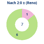 Donutdiagramm Nach 2:0: Gewonnen vs. verloren (reno)