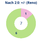 Donutdiagramm Nach 2:0: Gewonnen vs. verloren (reno)