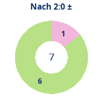 Donutdiagramm Nach 2:0: Gewonnen vs. verloren