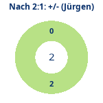 Donutdiagramm Nach 2:1: Gewonnen vs. verloren (jürgen)
