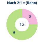 Donutdiagramm Nach 2:1: Gewonnen vs. verloren (reno)